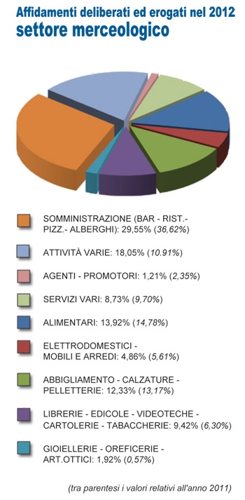 Commercio, ad investire 
sono le attività innovative