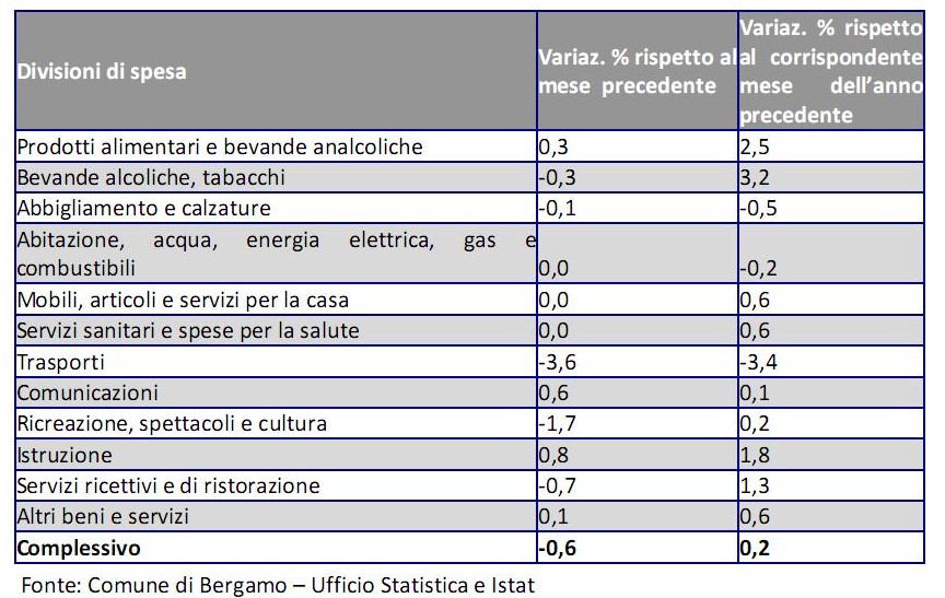 indice prezzi consumo bergamo settebmre 2015