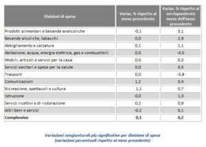 Variazioni congiunturali - Dicembre 2015