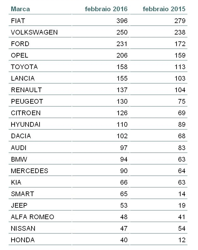tabella immatricolazioni auto Bergamo - feb 2016