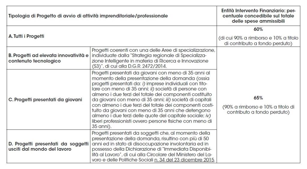 tabella bando intraprendo